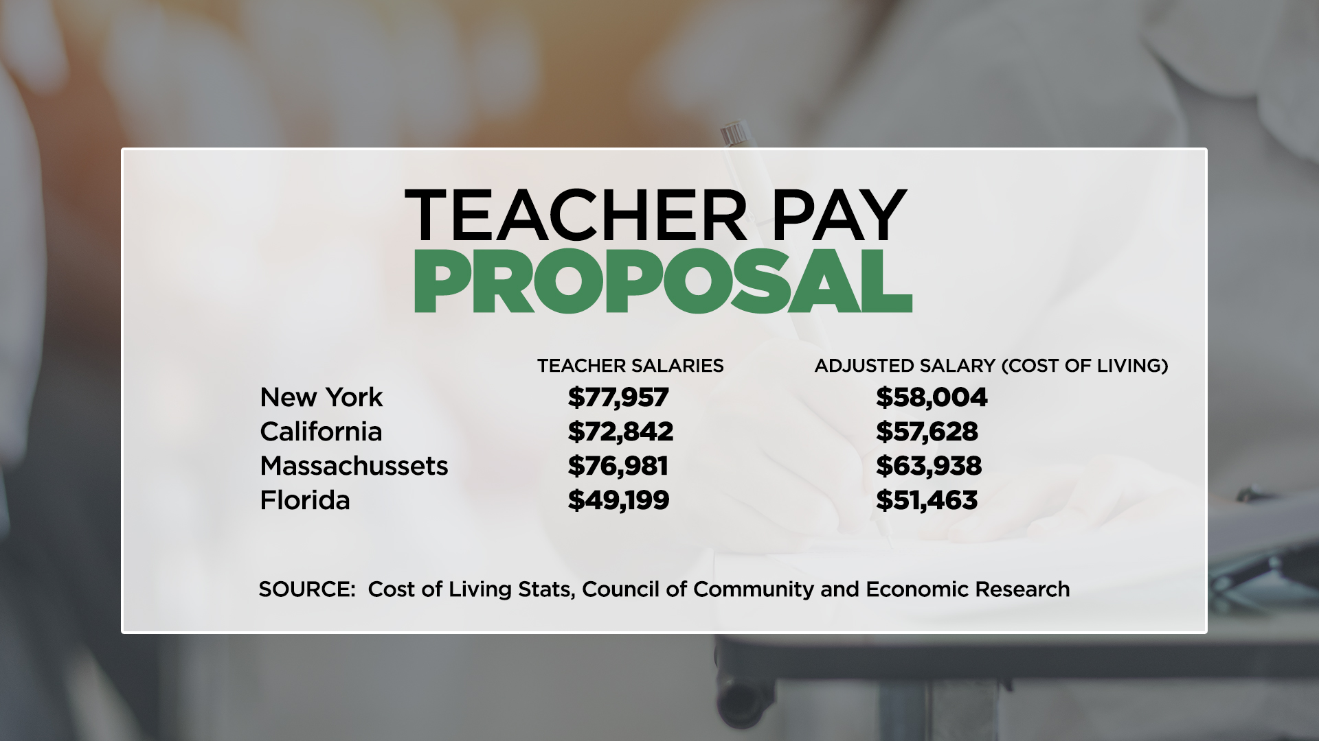 How Does Florida Teacher Pay Stack Up With Other States?