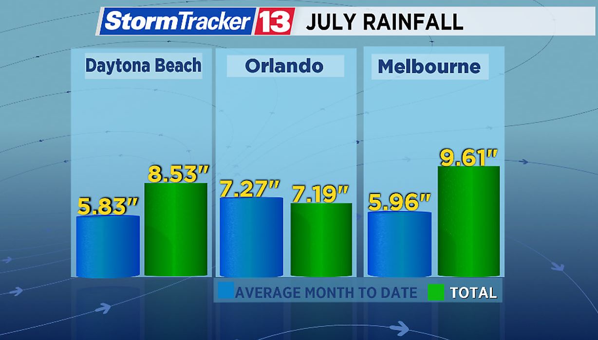 Rainy July for Parts of Central Florida