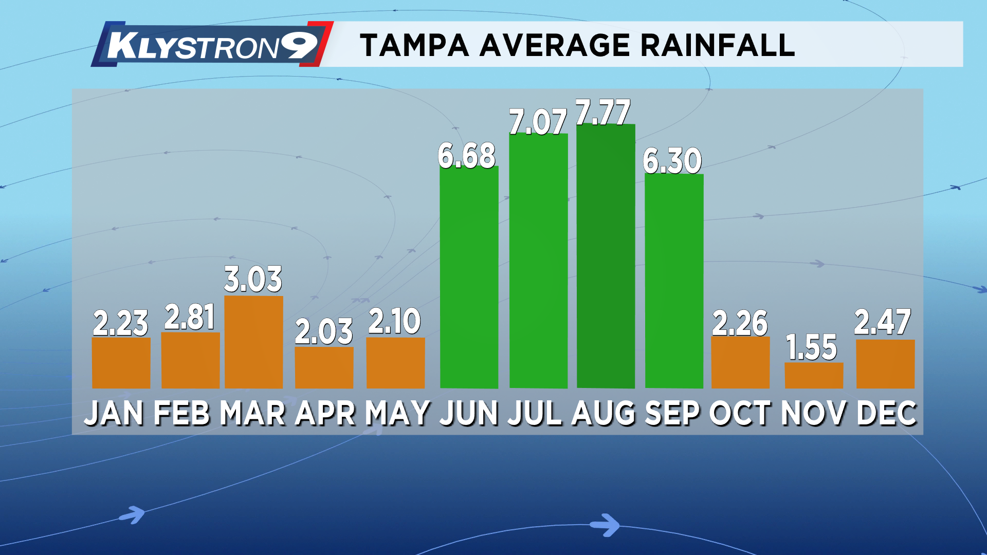 Entering Tampa's Driest Time of the Year